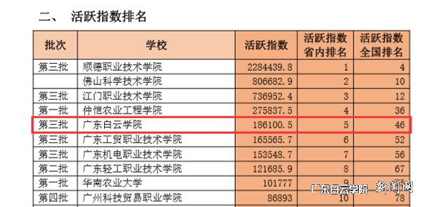 我校在广东高校易班建设3月活跃指数排名第五.jpg