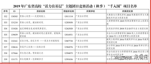 2019 年广东省高校“活力在基层”主题团日竞赛活动（秋季）“千入围”项目名单.jpg