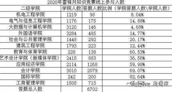 雷锋月在线知识竞答活动参与人数.jpg