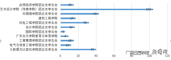 各二级学院第二课堂活动发布数量.png