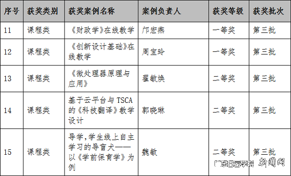 我校疫情期间在线教学获奖案例名单2.png