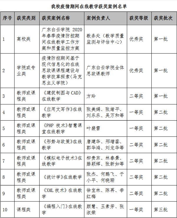 我校疫情期间在线教学获奖案例名单.png
