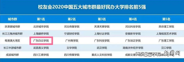 广东白云学院荣登榜首 - 截图.png