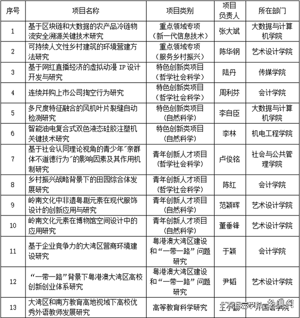 附表：我校2020年度“创新强校工程”科研项目立项名单 截图.png