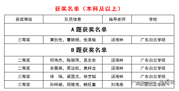第三届“泰迪杯”数据分析职业技能大赛获奖名单.png