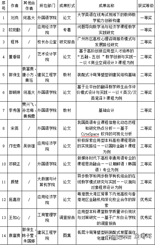 附件1：我校于广东省教育评估协会第三届优秀成果评定获奖名单一览表.png
