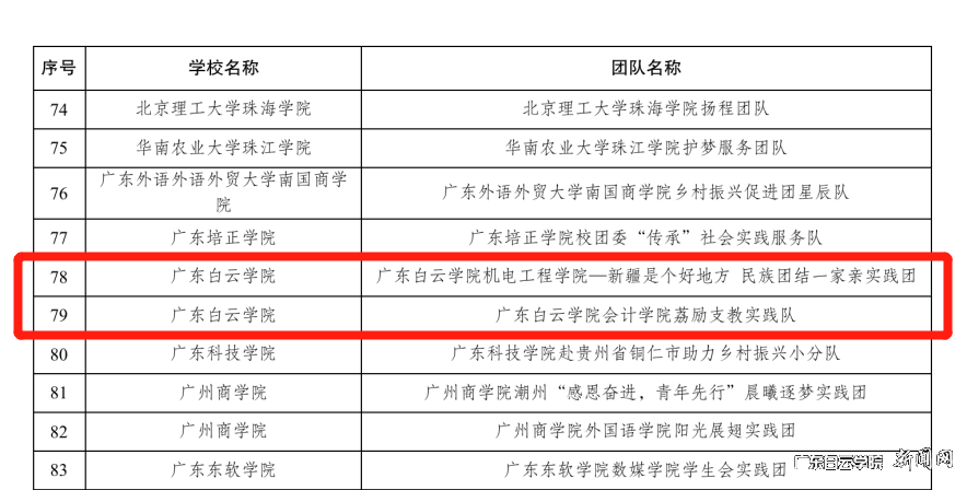 省社会实践活动优秀团队名单.png 省社会实践活动优秀团队名单.png